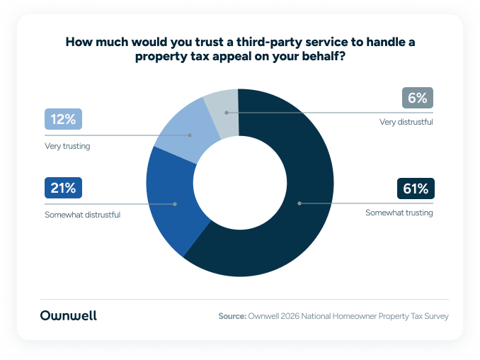 A pie chart showing percentage results on how much homeowners are trusting a third-party service to handle a property tax appeal on their behalf.